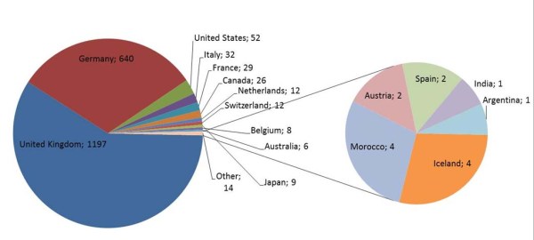 Blog visitor statistics 07.07.2012