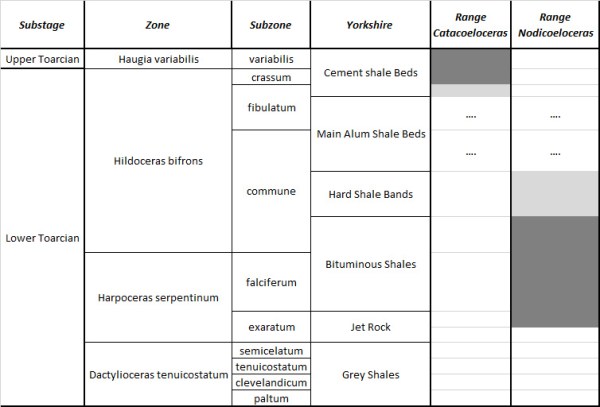 Ranges of Catacoeloceras and Nodicoeloceras, compiled from HOWARTH, RIEGRAF