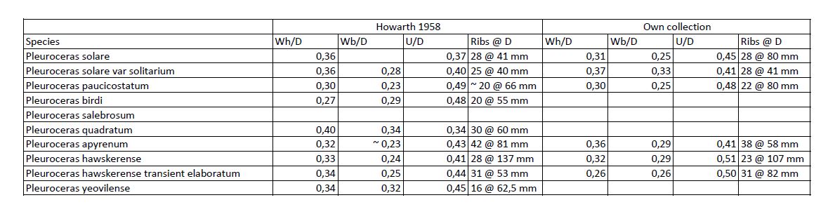 Measurements of Pleuroceras species