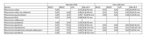 Measurements of Pleuroceras species